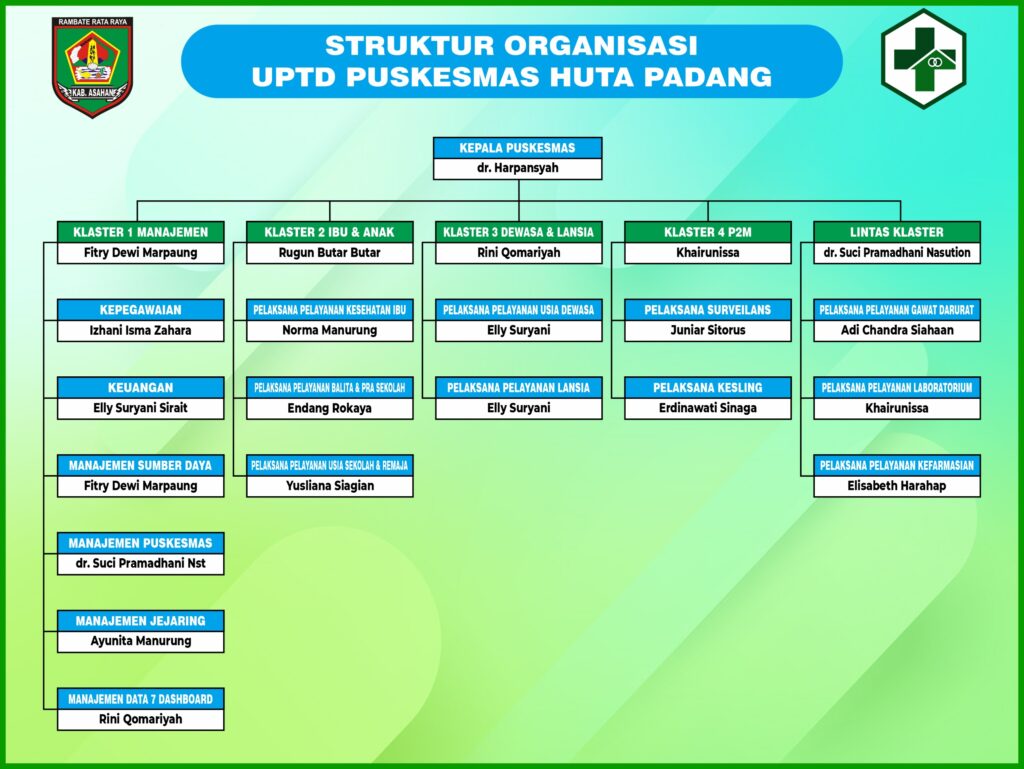 Struktur Organisasi UPTD Puskesmas Huta Padang